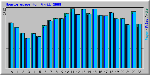 Hourly usage for April 2009