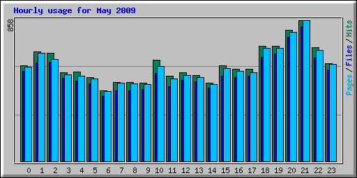 Hourly usage for May 2009