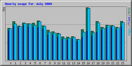 Hourly usage for July 2009