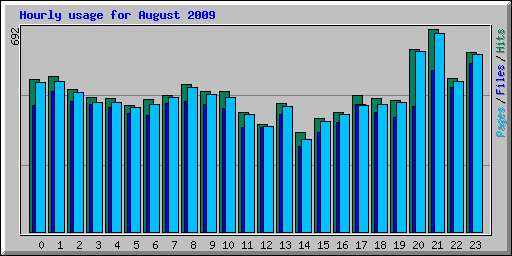 Hourly usage for August 2009