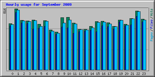 Hourly usage for September 2009