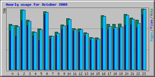 Hourly usage for October 2009