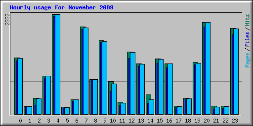 Hourly usage for November 2009