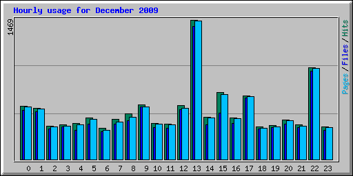 Hourly usage for December 2009