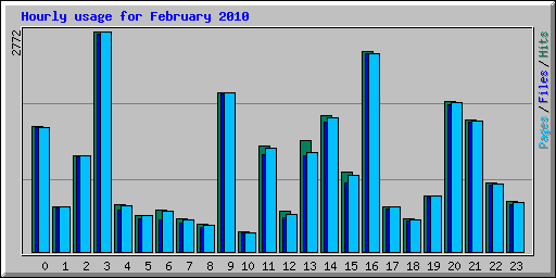 Hourly usage for February 2010