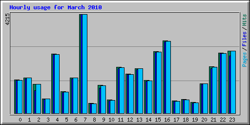 Hourly usage for March 2010