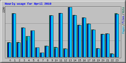 Hourly usage for April 2010