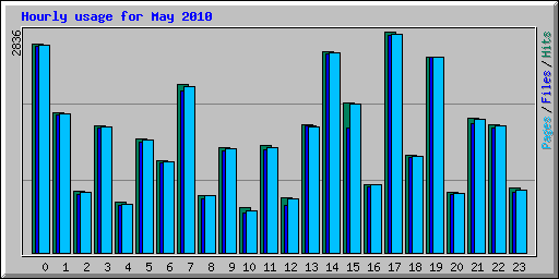 Hourly usage for May 2010