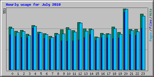 Hourly usage for July 2010