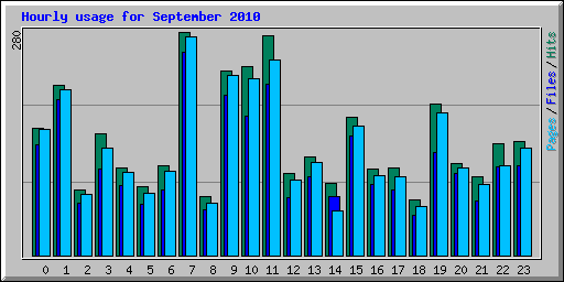 Hourly usage for September 2010