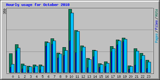 Hourly usage for October 2010