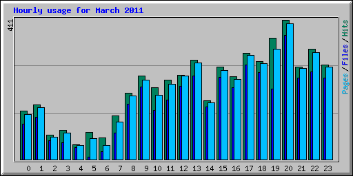 Hourly usage for March 2011