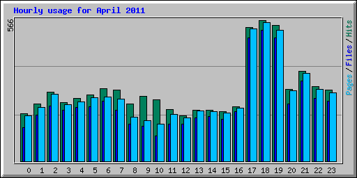 Hourly usage for April 2011