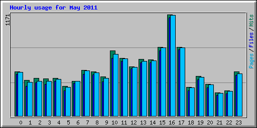 Hourly usage for May 2011