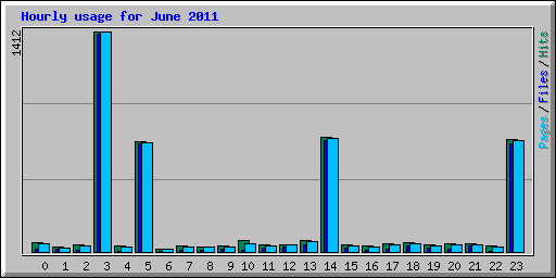 Hourly usage for June 2011
