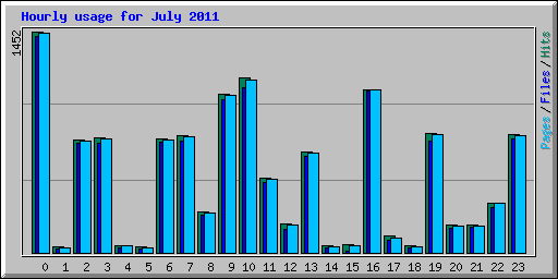 Hourly usage for July 2011