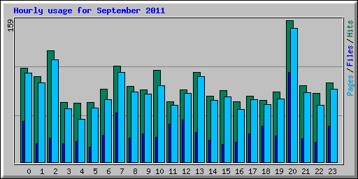 Hourly usage for September 2011