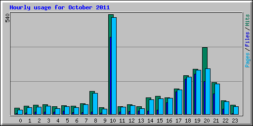 Hourly usage for October 2011