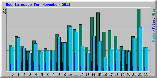 Hourly usage for November 2011