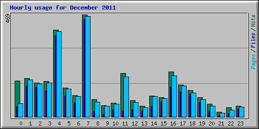 Hourly usage for December 2011