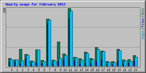 Hourly usage for February 2012