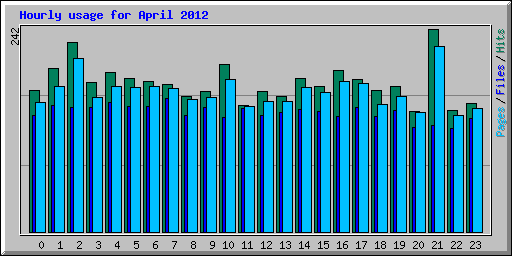 Hourly usage for April 2012