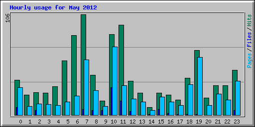 Hourly usage for May 2012