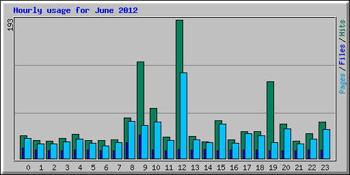 Hourly usage for June 2012