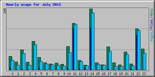 Hourly usage for July 2012