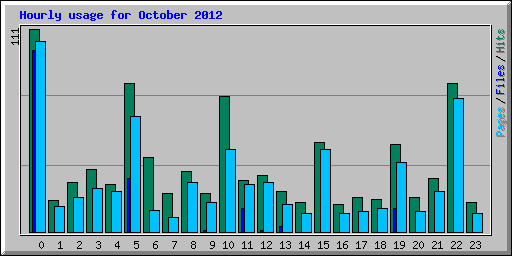 Hourly usage for October 2012