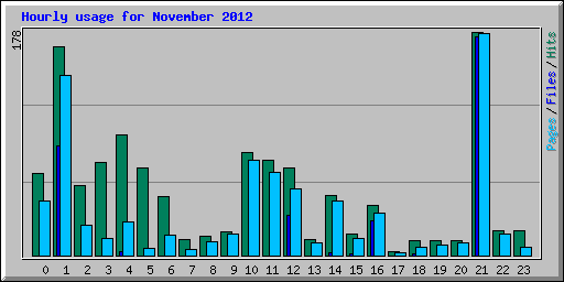 Hourly usage for November 2012