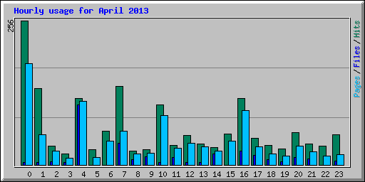 Hourly usage for April 2013