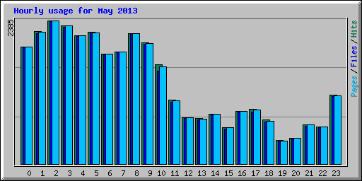 Hourly usage for May 2013