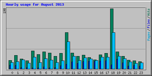 Hourly usage for August 2013