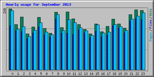 Hourly usage for September 2013