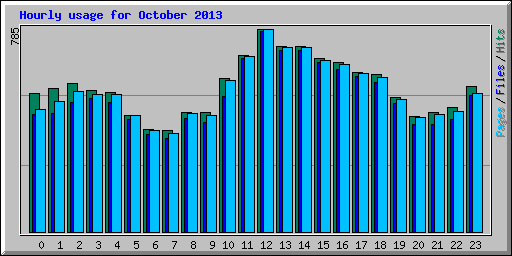 Hourly usage for October 2013