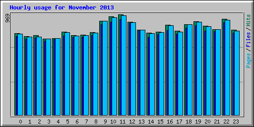 Hourly usage for November 2013