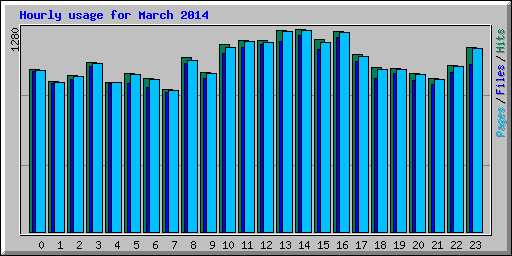 Hourly usage for March 2014