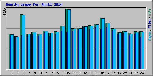 Hourly usage for April 2014