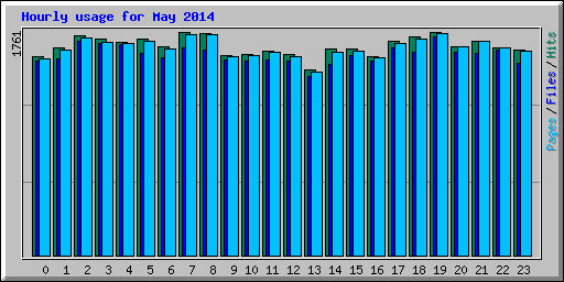 Hourly usage for May 2014