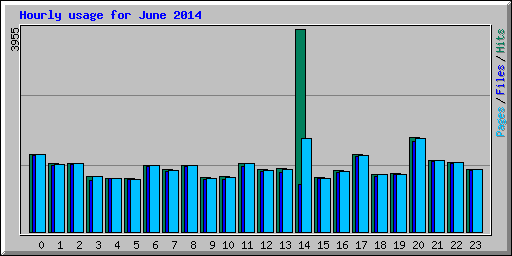 Hourly usage for June 2014