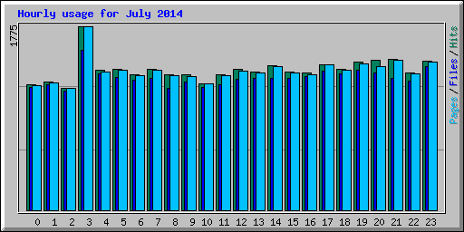 Hourly usage for July 2014