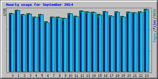 Hourly usage for September 2014