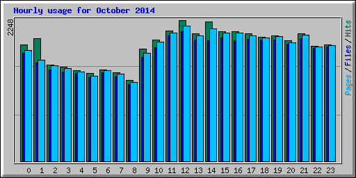 Hourly usage for October 2014