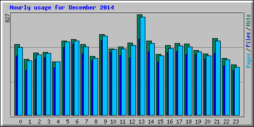 Hourly usage for December 2014