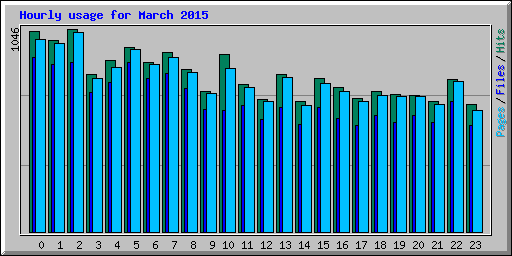 Hourly usage for March 2015