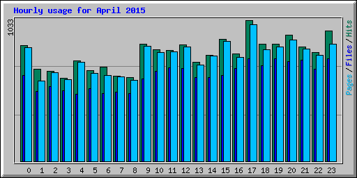 Hourly usage for April 2015