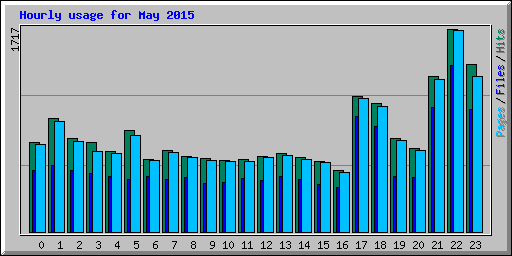 Hourly usage for May 2015