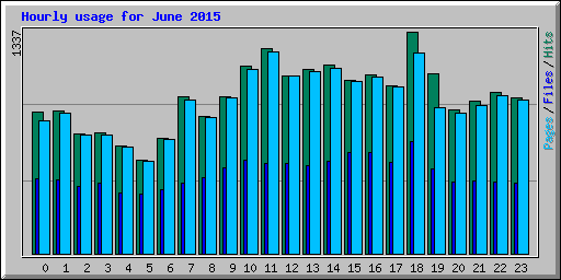 Hourly usage for June 2015