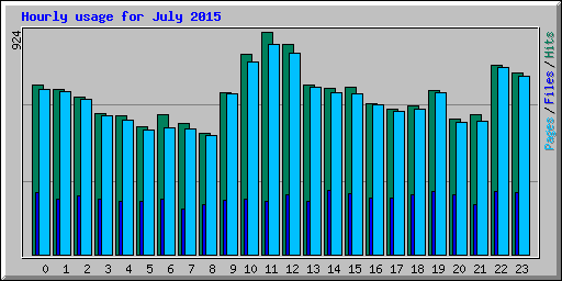 Hourly usage for July 2015